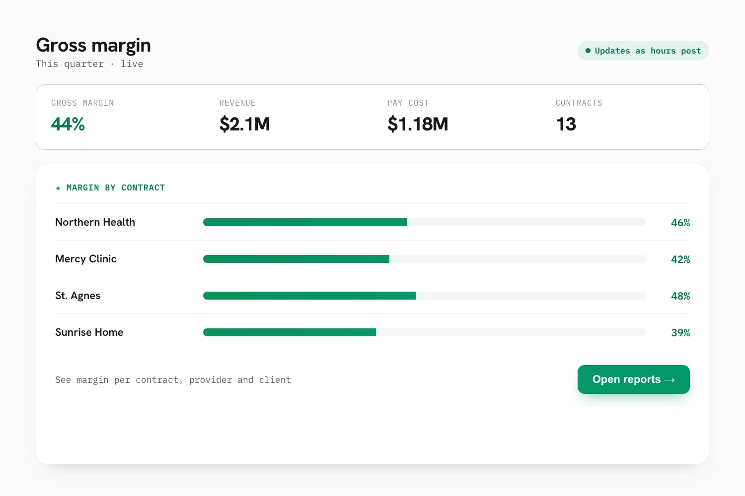 Live gross margin per contract