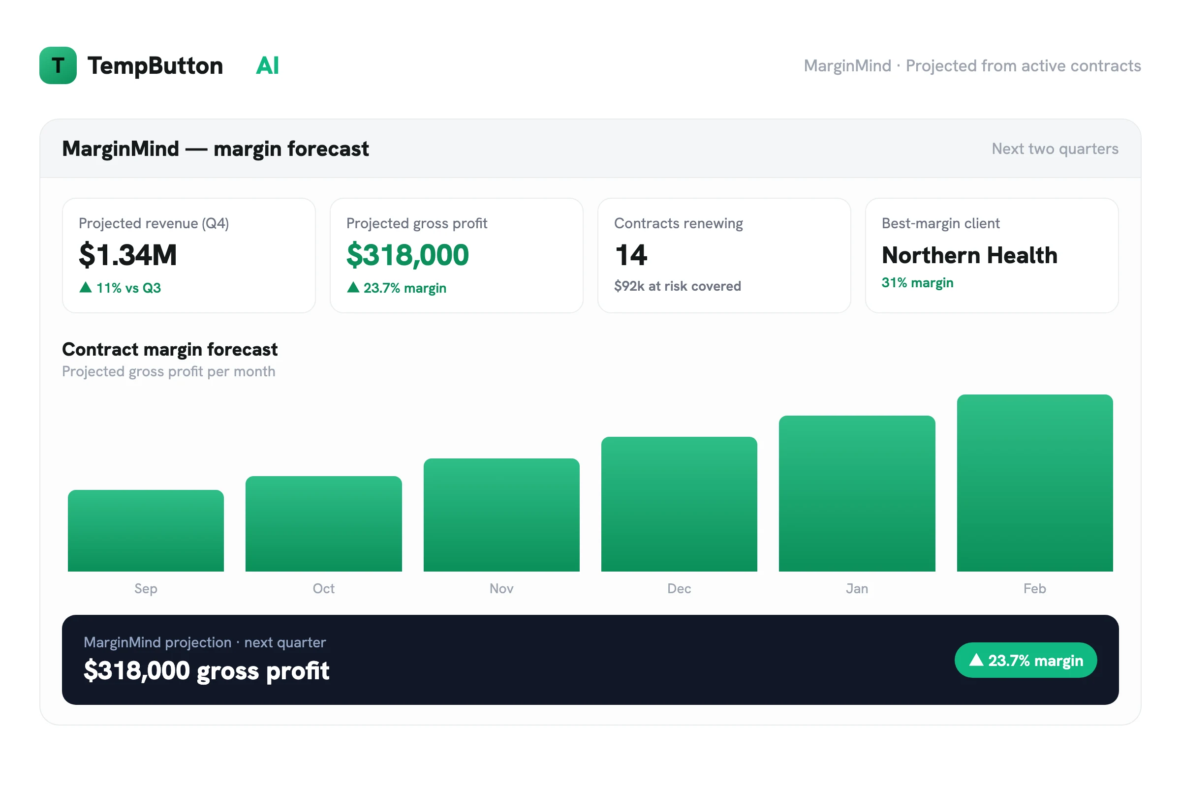 TempButton AI forecasting agency gross margin from active contracts